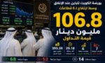 ‭ ‬106.8‭ ‬ملايين‭ ‬دينار‭ ‬تعزز‭ ‬زخم‭ ‬بورصة‭ ‬الكويت