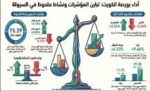 بورصة‭ ‬الكويت‭ ‬تتماسك‭ ‬بدعم‭ ‬‮«‬الأول‮»‬‭ ‬وارتفاع‭ ‬7‭ ‬قطاعات