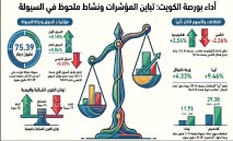 بورصة‭ ‬الكويت‭ ‬تتماسك‭ ‬بدعم‭ ‬‮«‬الأول‮»‬‭ ‬وارتفاع‭ ‬7‭ ‬قطاعات