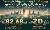 البورصة‭ ‬تستعيد‭ ‬الزخم‭ ‬بسيولة‭ ‬82‭ ‬مليون‭ ‬دينار