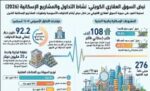 ‭ ‬154‭ ‬عقاراً‭ ‬بـ92‭.‬2‭ ‬مليون‭ ‬دينار‭ ‬خلال‭ ‬أسبوع