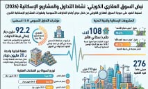 ‭ ‬154‭ ‬عقاراً‭ ‬بـ92‭.‬2‭ ‬مليون‭ ‬دينار‭ ‬خلال‭ ‬أسبوع