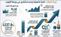 بورصة‭ ‬الكويت‭ ‬تختتم‭ ‬الأسبوع‭ ‬بزخم‭ ‬استثماري‭ ‬قوي
