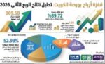 أرباح‭ ‬الشركات‭ ‬تقفز‭ ‬90‭ % ‬خلال‭ ‬الربع‭ ‬الثاني