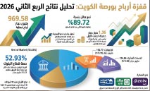 أرباح‭ ‬الشركات‭ ‬تقفز‭ ‬90‭ % ‬خلال‭ ‬الربع‭ ‬الثاني