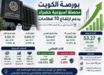 بورصة‭ ‬الكويت‭ ‬تستعيد‭ ‬الزخم‭ ‬وتربح‭ ‬نصف‭ ‬مليار‭ ‬دينار
