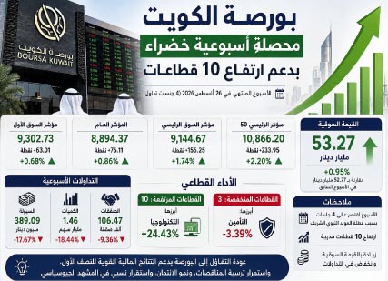 بورصة‭ ‬الكويت‭ ‬تستعيد‭ ‬الزخم‭ ‬وتربح‭ ‬نصف‭ ‬مليار‭ ‬دينار