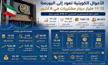الأموال‭ ‬الكويتية‭ ‬تعود‭ ‬إلى‭ ‬البورصة