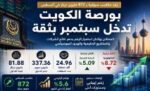 بورصة‭ ‬الكويت‭ ‬تدخل‭ ‬سبتمبر‭ ‬بثقة