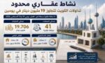 ‭ ‬19.7‭ ‬مليون‭ ‬دينار‭ ‬تداولات‭ ‬عقارية‭ ‬في‭ ‬الكويت‭ ‬خلال‭ ‬يومين