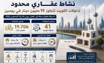 ‭ ‬19.7‭ ‬مليون‭ ‬دينار‭ ‬تداولات‭ ‬عقارية‭ ‬في‭ ‬الكويت‭ ‬خلال‭ ‬يومين