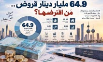 64.9‭ ‬مليار‭ ‬دينار‭ ‬قروض‭.. ‬مَن‭ ‬اقترضها؟