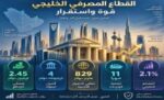 القطاع‭ ‬المصرفي‭ ‬الخليجي‭ ‬حافظ‭ ‬على‭ ‬متانته‭ ‬رغم‭ ‬الظروف‭ ‬الراهنة