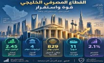 القطاع‭ ‬المصرفي‭ ‬الخليجي‭ ‬حافظ‭ ‬على‭ ‬متانته‭ ‬رغم‭ ‬الظروف‭ ‬الراهنة