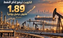 الكويت‭ ‬ترفع‭ ‬إنتاج‭ ‬النفط‭ ‬إلى‭ ‬1‭.‬89‭ ‬مليون‭ ‬برميل‭ ‬يومياً