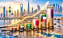 17.1‭ % ‬نمواً‭ ‬متوقعاً‭ ‬لاقتصاد‭ ‬الكويت‭ ‬في‭ ‬2027